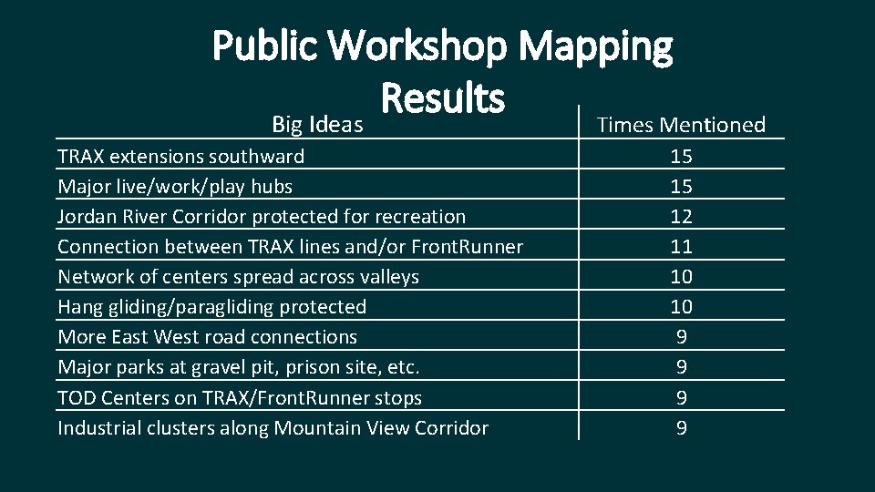 Public Workshop Mapping Results Big Ideas Times Mentioned TRAX extensions southward Major live/work/play hubs