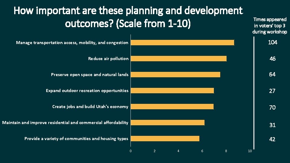 How important are these planning and development outcomes? (Scale from 1 -10) Times appeared