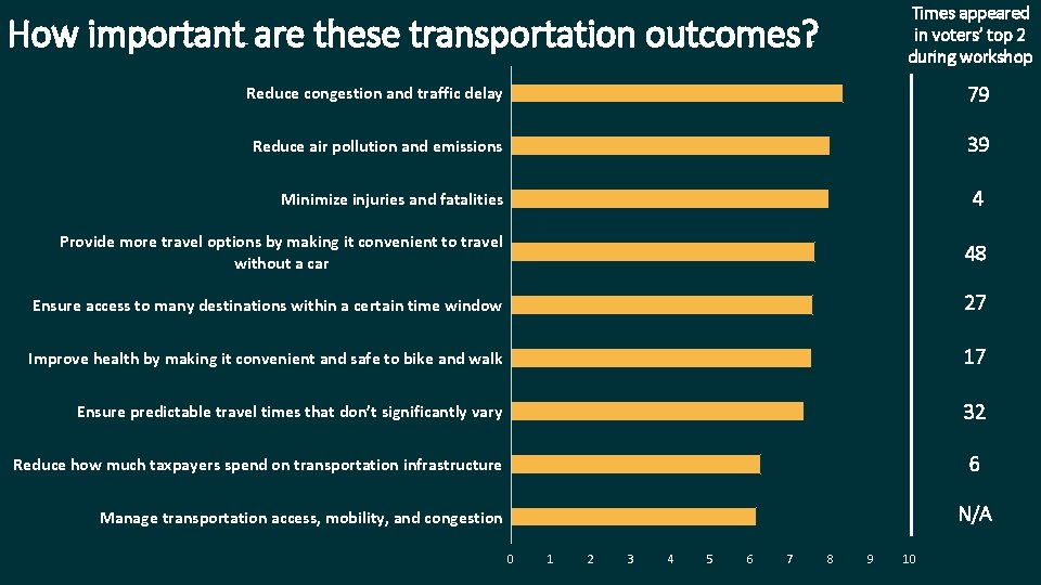Times appeared in voters’ top 2 during workshop How important are these transportation outcomes?