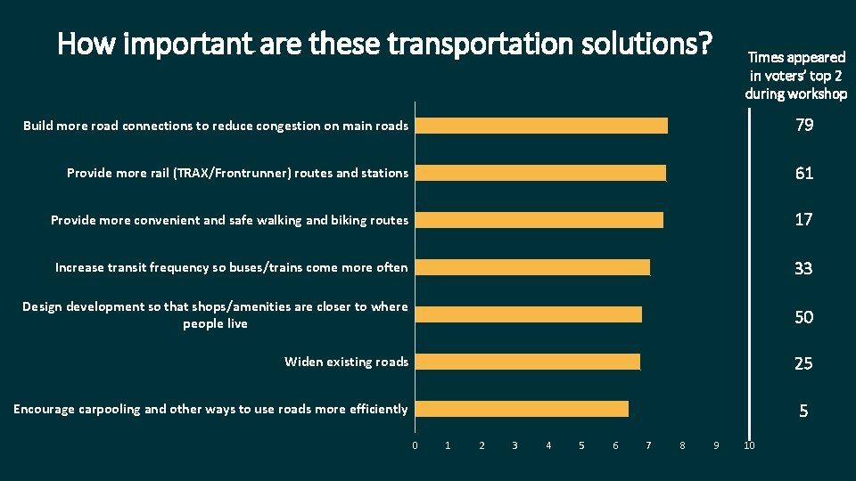How important are these transportation solutions? Times appeared in voters’ top 2 during workshop