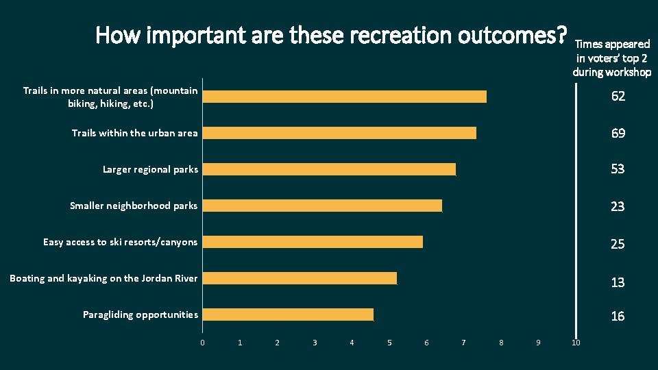How important are these recreation outcomes? Times appeared in voters’ top 2 during workshop