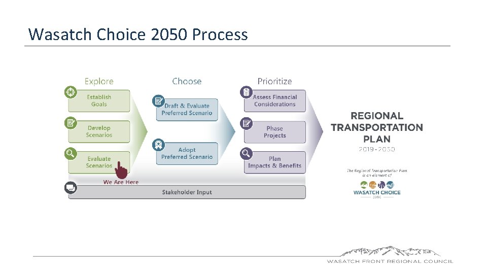 Wasatch Choice 2050 Process 