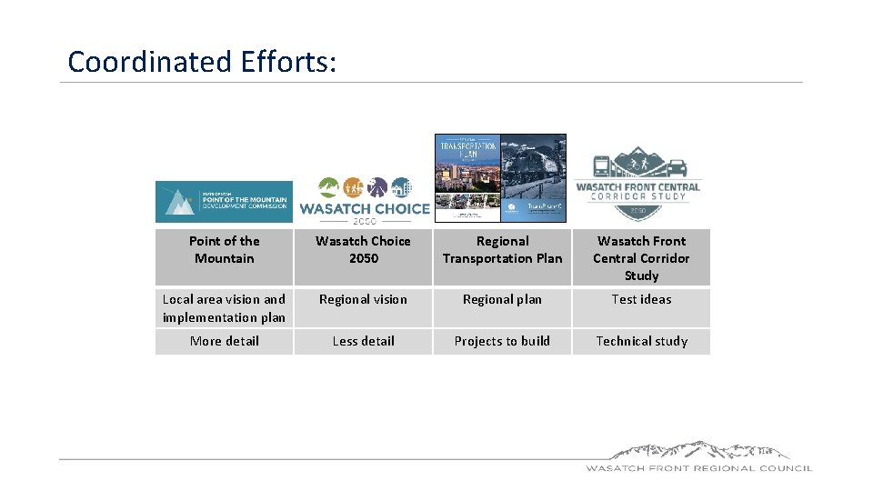 Coordinated Efforts: Point of the Mountain Wasatch Choice 2050 Regional Transportation Plan Wasatch Front