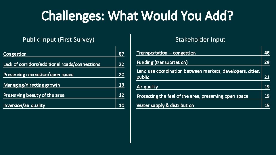 Challenges: What Would You Add? Public Input (First Survey) Stakeholder Input Congestion 87 Transportation