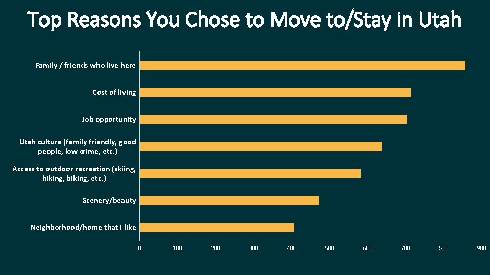 Top Reasons You Chose to Move to/Stay in Utah Family / friends who live