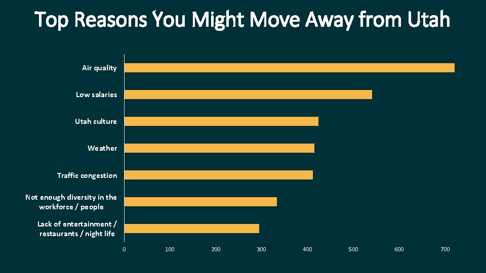 Top Reasons You Might Move Away from Utah Air quality Low salaries Utah culture