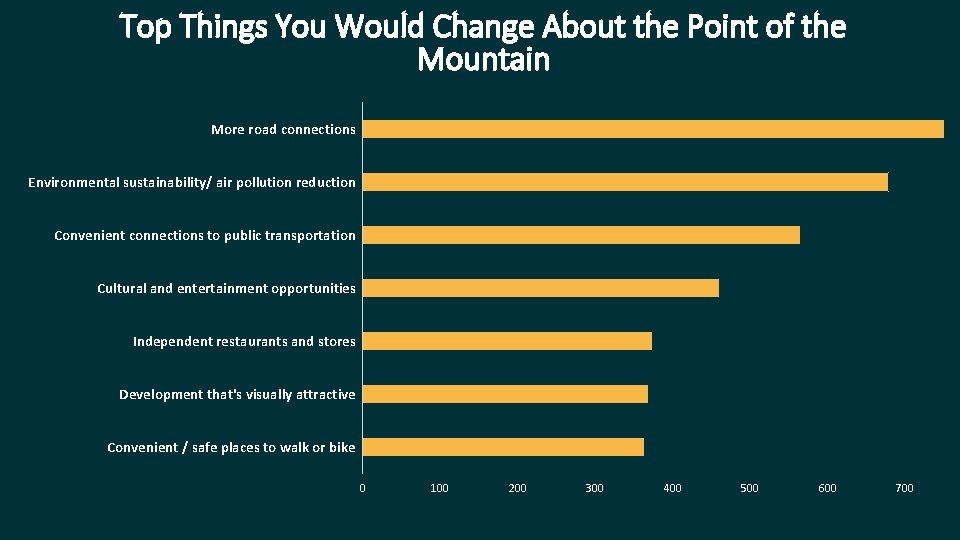 Top Things You Would Change About the Point of the Mountain More road connections