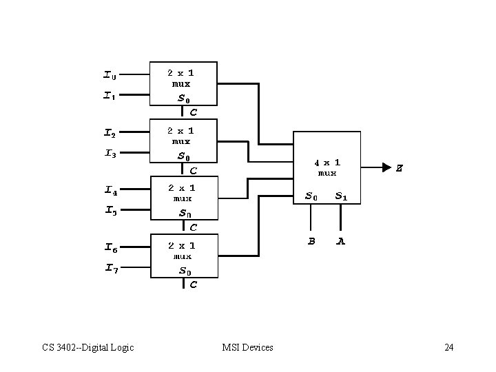 CS 3402 --Digital Logic MSI Devices 24 