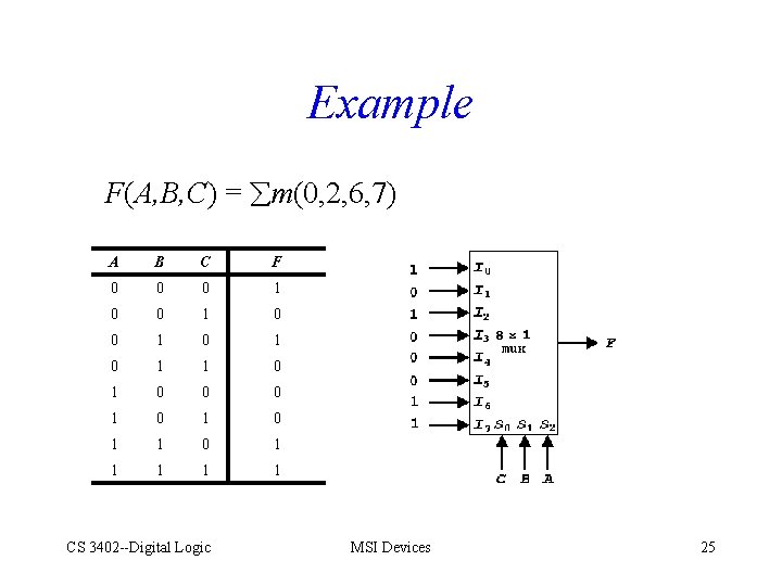 Example F(A, B, C) = m(0, 2, 6, 7) A B C F 0