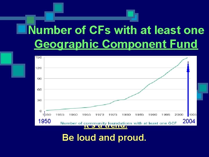 Number of CFs with at least one Geographic Component Fund 1950 It’s a trend.