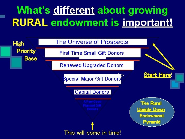 What’s different about growing RURAL endowment is important! The Universe of Prospects First Time