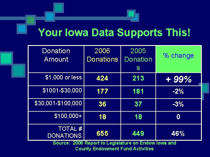 Your Iowa Data Supports This! Donation Amount 2006 2005 Donations Donation s $1, 000