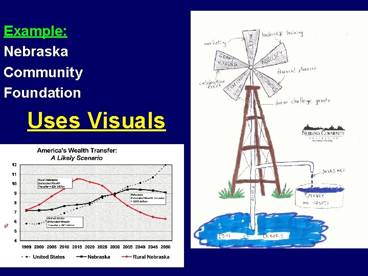 Example: Nebraska Community Foundation Uses Visuals 