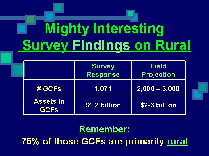 Mighty Interesting Survey Findings on Rural Survey Response Field Projection # GCFs 1, 071