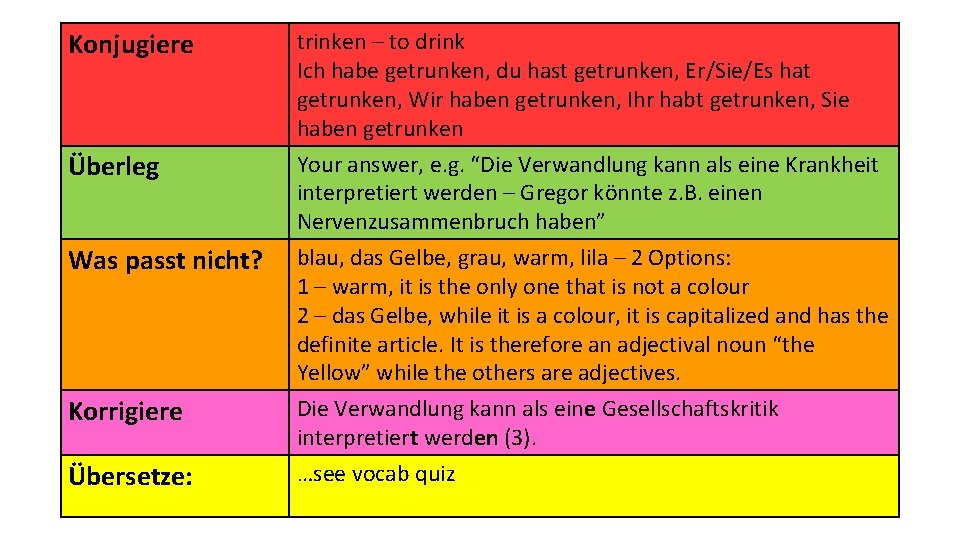 Konjugiere Überleg Was passt nicht? Korrigiere Übersetze: trinken – to drink Ich habe getrunken,