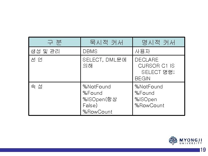 구분 묵시적 커서 명시적 커서 생성 및 관리 DBMS 사용자 선언 SELECT, DML문에 의해