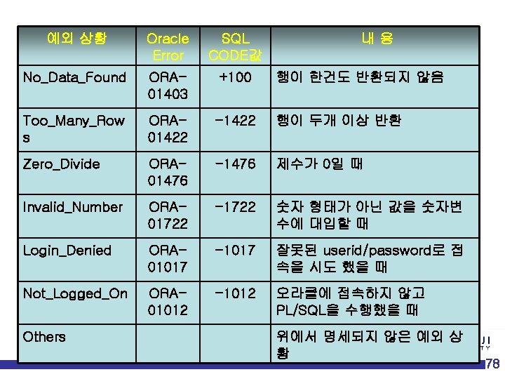 예외 상황 Oracle Error SQL CODE값 No_Data_Found ORA 01403 +100 행이 한건도 반환되지 않음