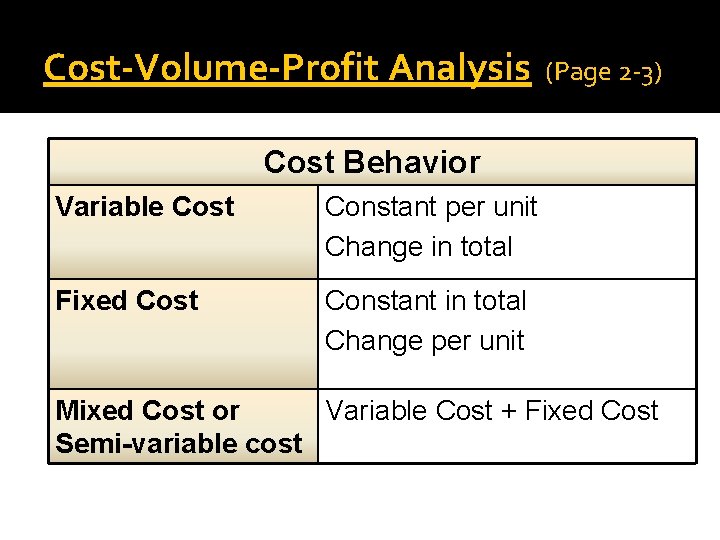 Cost-Volume-Profit Analysis (Page 2 -3) Cost Behavior Variable Cost Constant per unit Change in