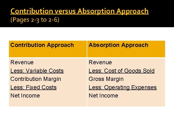 Contribution versus Absorption Approach (Pages 2 -3 to 2 -6) Contribution Approach Absorption Approach