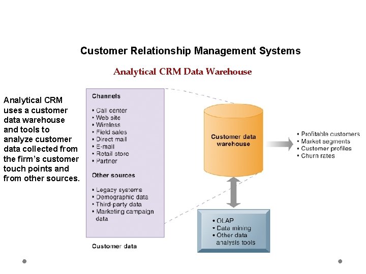 Customer Relationship Management Systems Analytical CRM Data Warehouse Analytical CRM uses a customer data