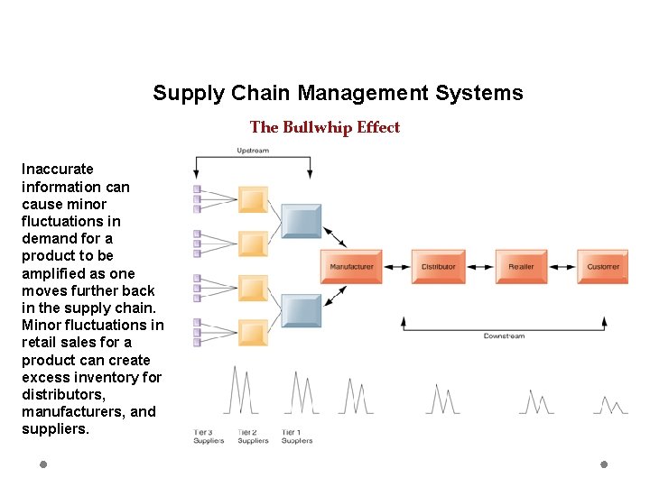 Supply Chain Management Systems The Bullwhip Effect Inaccurate information cause minor fluctuations in demand