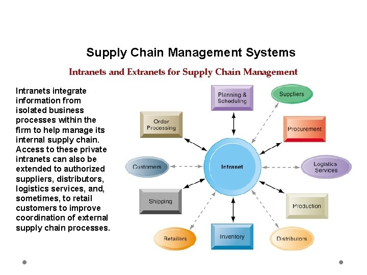Supply Chain Management Systems Intranets and Extranets for Supply Chain Management Intranets integrate information