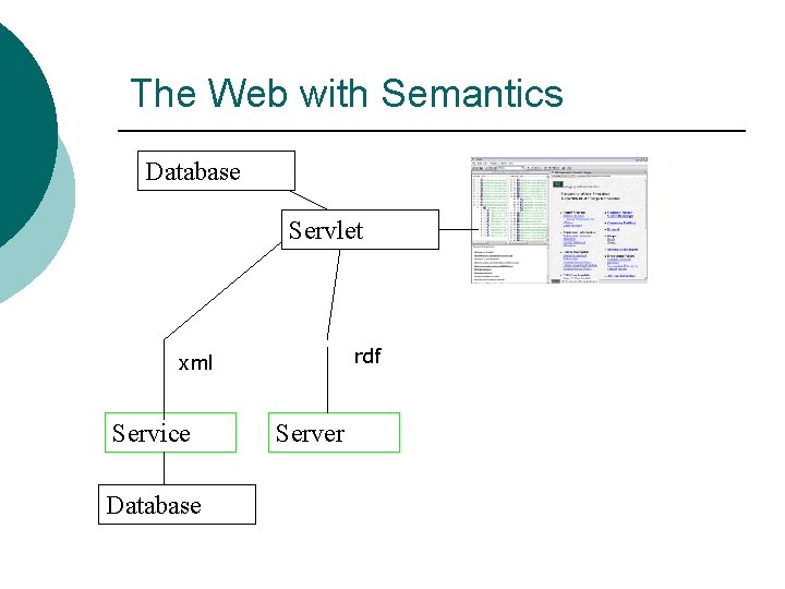 The Web with Semantics Database Servlet rdf xml Service Database Server 