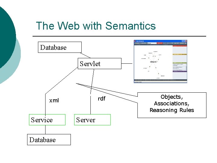 The Web with Semantics Database Servlet rdf xml Service Database Server Objects, Associations, Reasoning