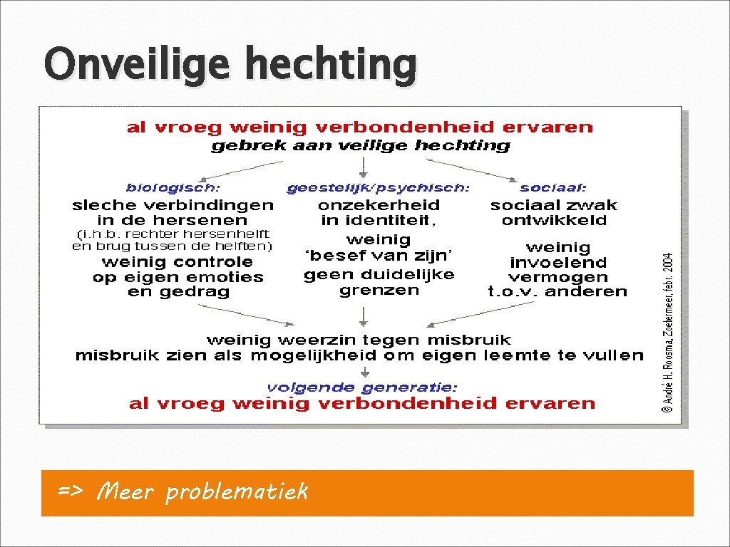 Onveilige hechting => Meer problematiek 