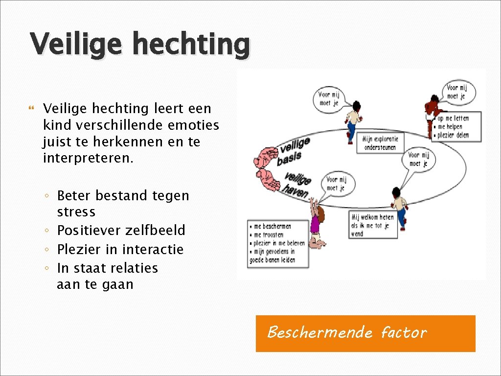 Veilige hechting leert een kind verschillende emoties juist te herkennen en te interpreteren. ◦