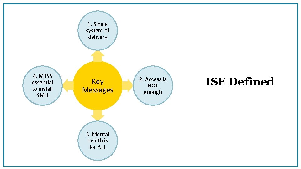 1. Single system of delivery 4. MTSS essential to install SMH Key Messages 3.