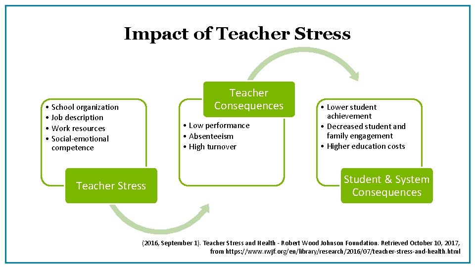 Impact of Teacher Stress Teacher Consequences • School organization • Job description • Work