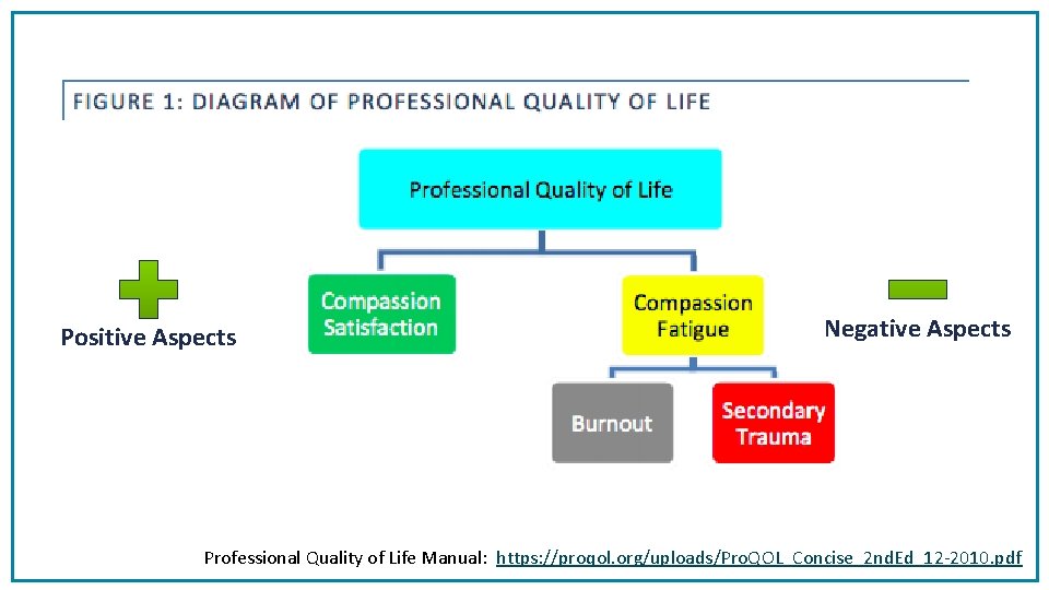 Positive Aspects Negative Aspects Professional Quality of Life Manual: https: //proqol. org/uploads/Pro. QOL_Concise_2 nd.