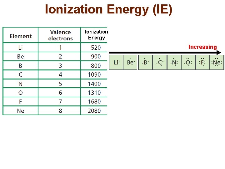 Ionization Energy (IE) Ionization Energy Increasing Ionization Energy (IE) Ionization Energy Increasing