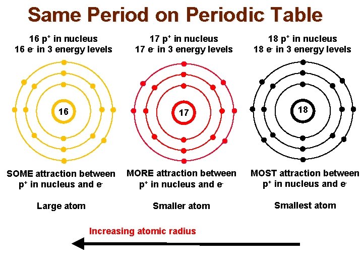 Same Period on Periodic Table 16 p+ in nucleus 16 e- in 3 energy Same Period on Periodic Table 16 p+ in nucleus 16 e- in 3 energy