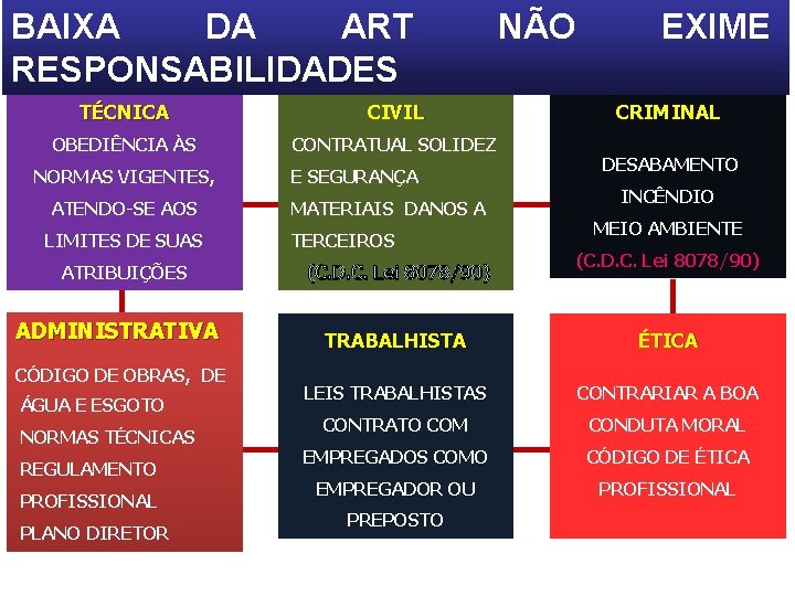 BAIXA DA ART RESPONSABILIDADES TÉCNICA CIVIL OBEDIÊNCIA ÀS CONTRATUAL SOLIDEZ NORMAS VIGENTES, ATENDO-SE AOS