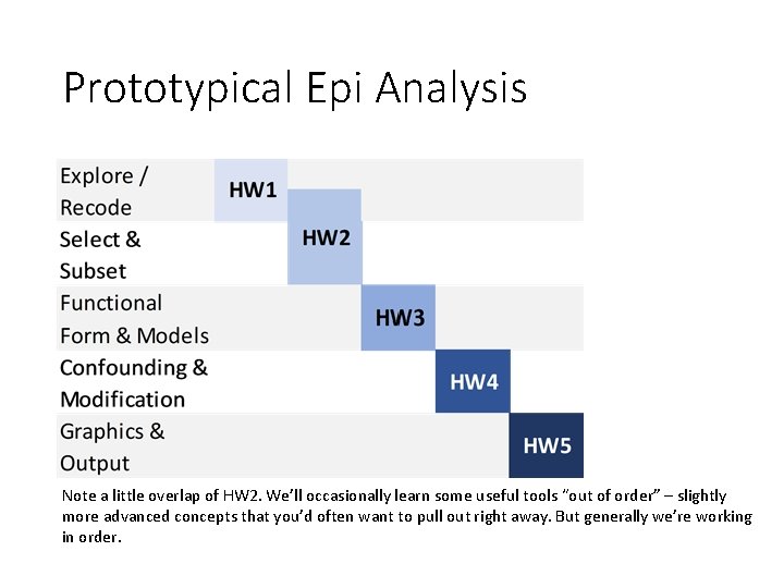 Prototypical Epi Analysis Note a little overlap of HW 2. We’ll occasionally learn some