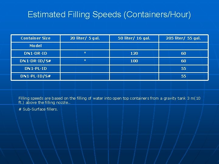 Estimated Filling Speeds (Containers/Hour) Container Size 20 liter/ 5 gal. 50 liter/ 16 gal.