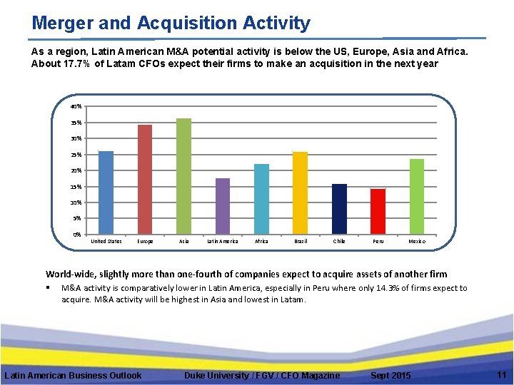 Merger and Acquisition Activity As a region, Latin American M&A potential activity is below