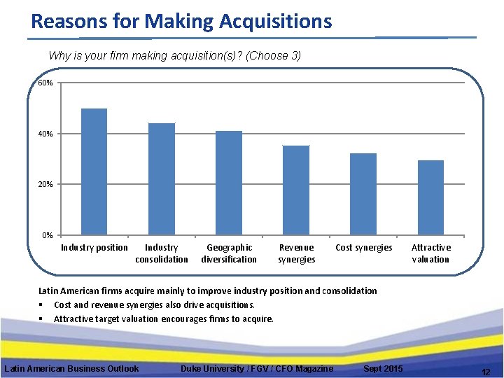 Reasons for Making Acquisitions Why is your firm making acquisition(s)? (Choose 3) 60% 40%