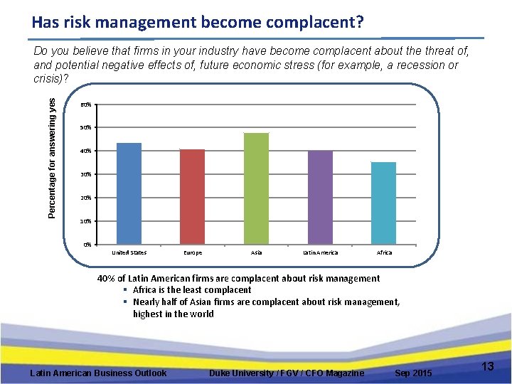 Has risk management become complacent? Percentage for answering yes Do you believe that firms