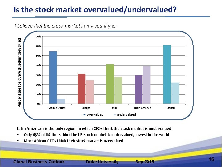 Is the stock market overvalued/undervalued? Percentage for overvalued/undervalued I believe that the stock market