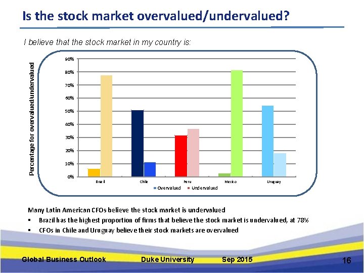 Is the stock market overvalued/undervalued? Percentage for overvalued/undervalued I believe that the stock market