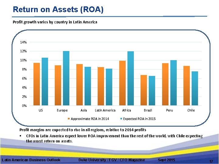 Return on Assets (ROA) Profit growth varies by country in Latin America 14% 12%