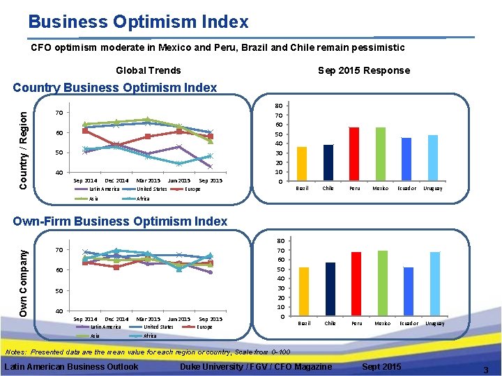 Business Optimism Index CFO optimism moderate in Mexico and Peru, Brazil and Chile remain
