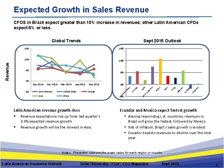 Expected Growth in Sales Revenue CFOS in Brazil expect greater than 10% increase in