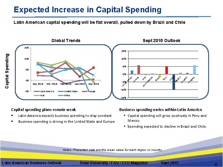 Expected Increase in Capital Spending Latin American capital spending will be flat overall, pulled