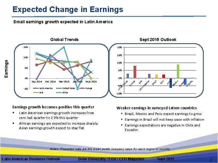 Expected Change in Earnings Small earnings growth expected in Latin America Sept 2015 Outlook
