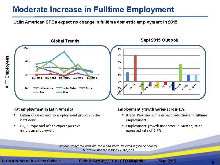 Moderate Increase in Fulltime Employment Latin American CFOs expect no change in fulltime domestic