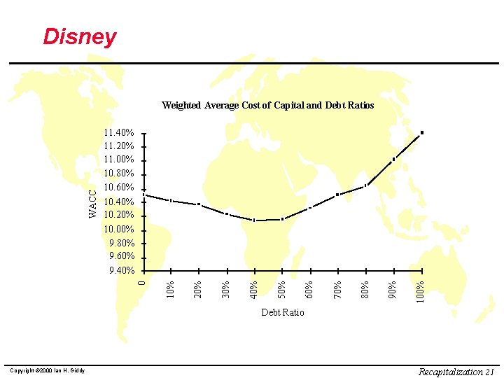 Disney WACC Weighted Average Cost of Capital and Debt Ratios 11. 40% 11. 20%